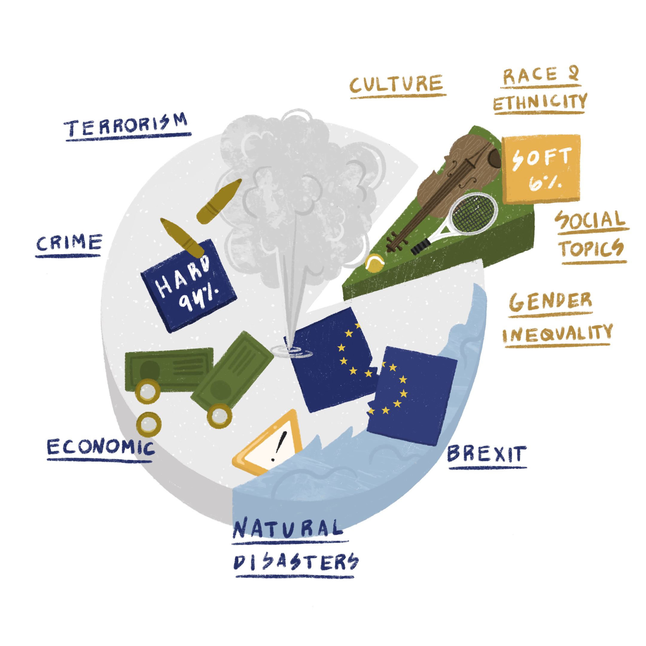 Pie chart demonstrating different types of news